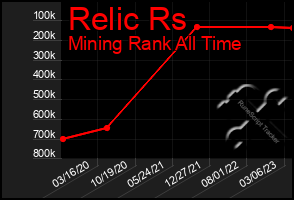 Total Graph of Relic Rs