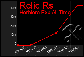 Total Graph of Relic Rs