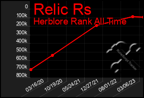 Total Graph of Relic Rs