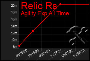 Total Graph of Relic Rs