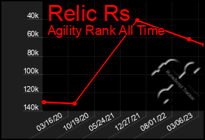 Total Graph of Relic Rs