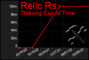 Total Graph of Relic Rs