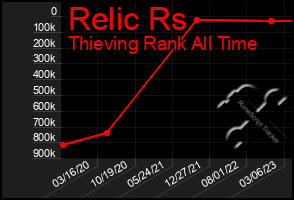 Total Graph of Relic Rs