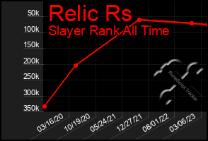 Total Graph of Relic Rs