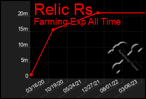 Total Graph of Relic Rs