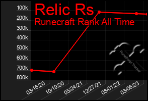 Total Graph of Relic Rs