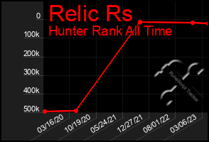 Total Graph of Relic Rs