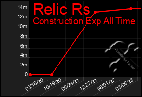 Total Graph of Relic Rs