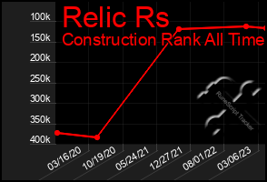 Total Graph of Relic Rs