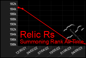 Total Graph of Relic Rs