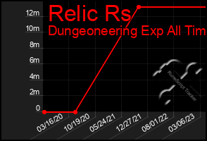 Total Graph of Relic Rs