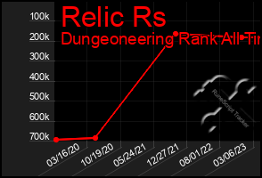 Total Graph of Relic Rs