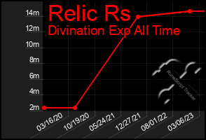 Total Graph of Relic Rs