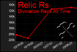 Total Graph of Relic Rs