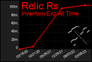 Total Graph of Relic Rs