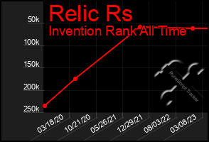 Total Graph of Relic Rs