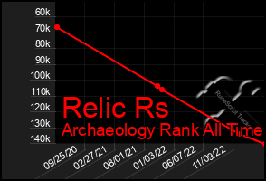 Total Graph of Relic Rs