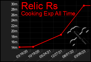 Total Graph of Relic Rs