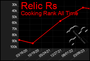 Total Graph of Relic Rs