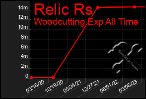 Total Graph of Relic Rs