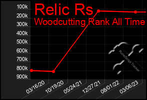 Total Graph of Relic Rs