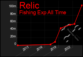 Total Graph of Relic