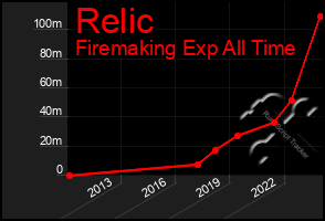 Total Graph of Relic