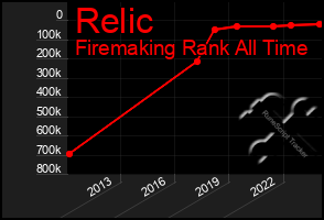 Total Graph of Relic