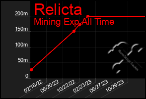 Total Graph of Relicta