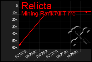 Total Graph of Relicta