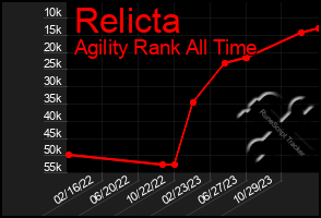 Total Graph of Relicta