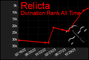Total Graph of Relicta