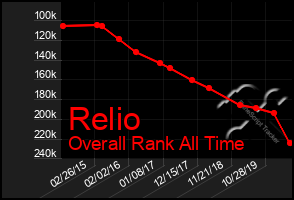 Total Graph of Relio
