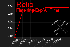 Total Graph of Relio