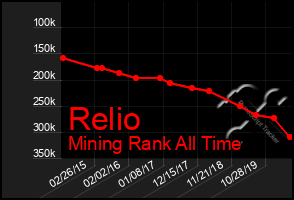 Total Graph of Relio