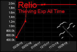 Total Graph of Relio