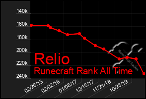 Total Graph of Relio