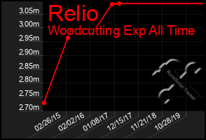 Total Graph of Relio