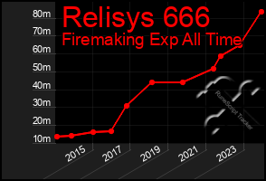 Total Graph of Relisys 666