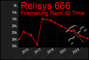 Total Graph of Relisys 666