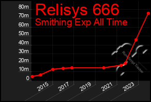 Total Graph of Relisys 666