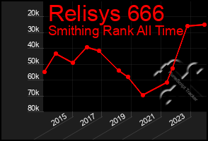 Total Graph of Relisys 666