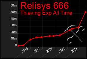 Total Graph of Relisys 666