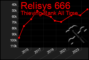 Total Graph of Relisys 666