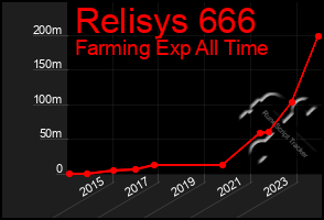 Total Graph of Relisys 666