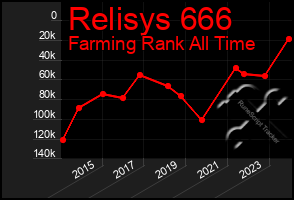 Total Graph of Relisys 666