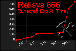 Total Graph of Relisys 666