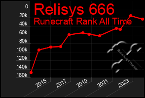 Total Graph of Relisys 666