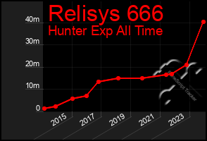 Total Graph of Relisys 666