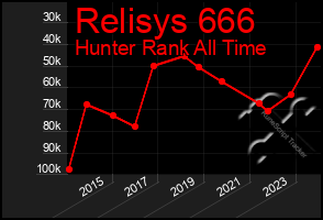 Total Graph of Relisys 666